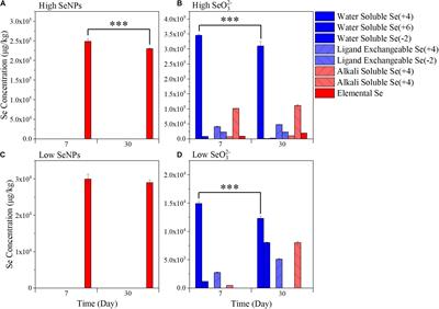 Selenium Nanoparticles as an Innovative Selenium Fertilizer Exert Less Disturbance to Soil Microorganisms